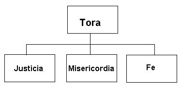 Dichos de los Sabios de Israel - Obras de Misericordia