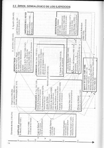 Árbol Genealógico de los Ejercicios de San Ignacio