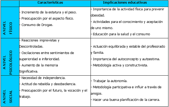 Características de los Adolescentes