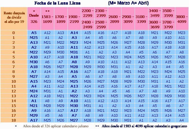 Equinoccio de la Primavera - calcular la fecha de la Pascua