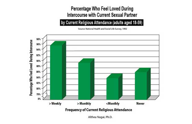 Estadística amor y sexo e Iglesia